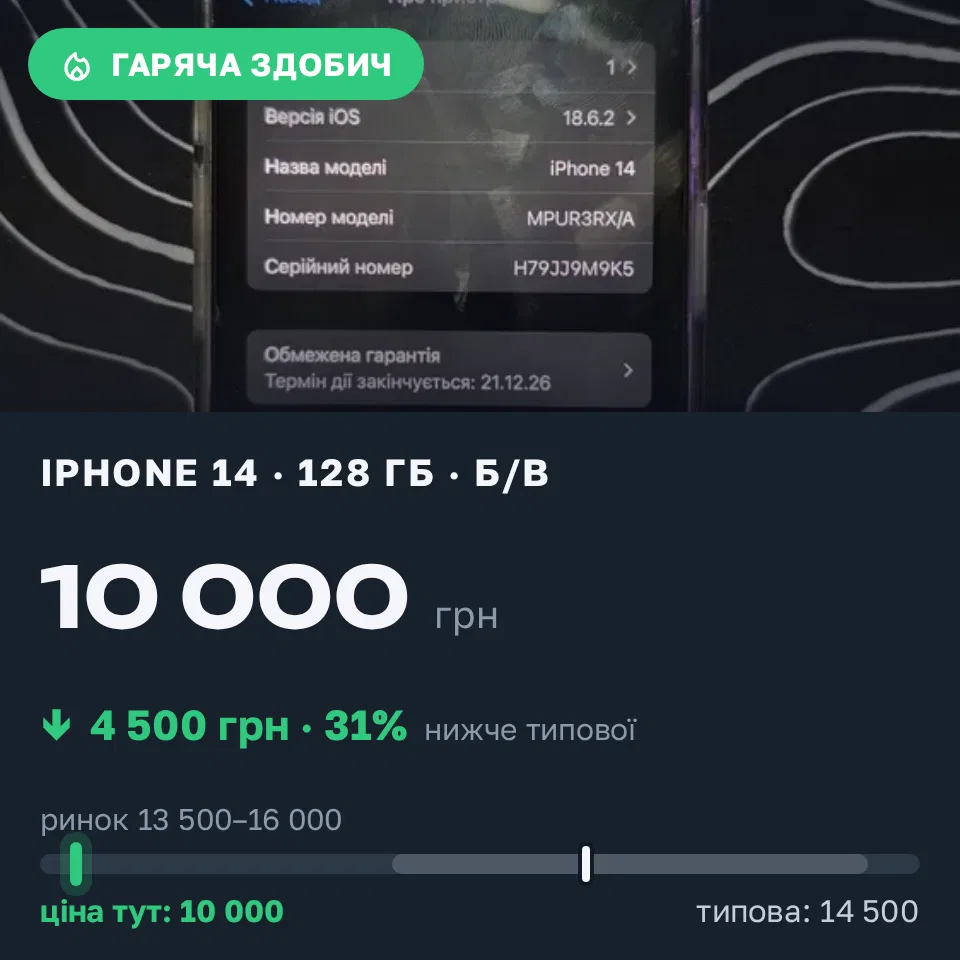 Знахідка Trofey: iPhone 14 128 ГБ б/у за 10 000 грн — на 4 500 грн (−31%) нижче ринку. Київ, 04.09 01:55.
