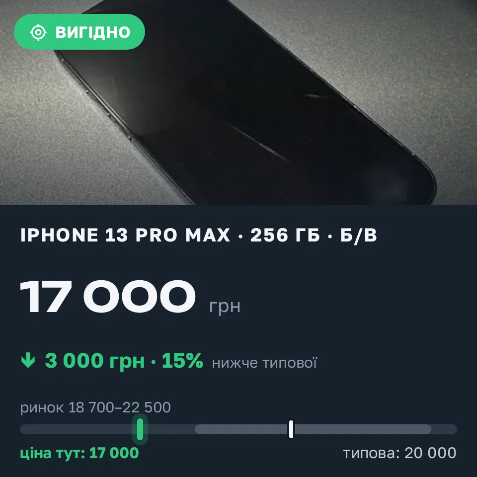 Знахідка Trofey: iPhone 13 Pro Max 256 ГБ б/у за 17 000 грн — на 3 000 грн (−15%) нижче ринку. Львів, 04.09 02:00.