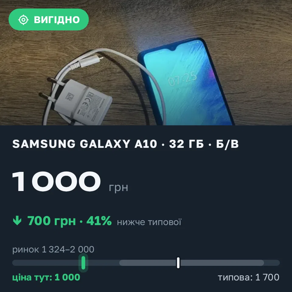 Знахідка Trofey: Galaxy A10 32 ГБ б/у за 1 000 грн — на 700 грн (−41%) нижче ринку. Київ, 04.09 07:40.