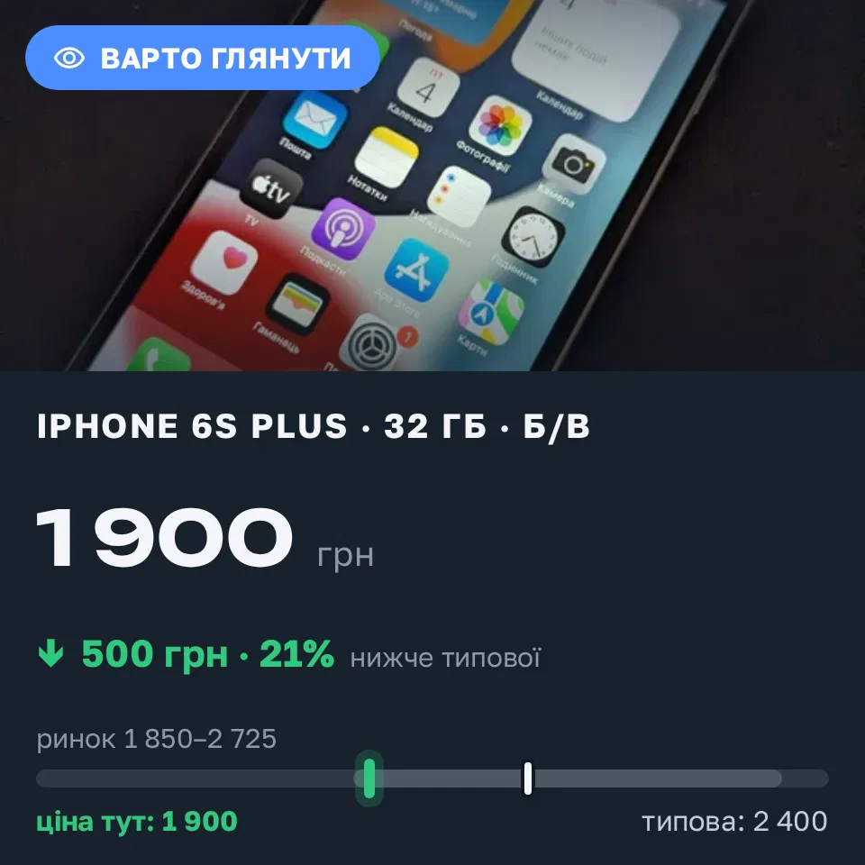 Знахідка Trofey: iPhone 6s Plus 32 ГБ б/у за 1 900 грн — на 500 грн (−21%) нижче ринку. Кропивницький, 04.09 07:41.