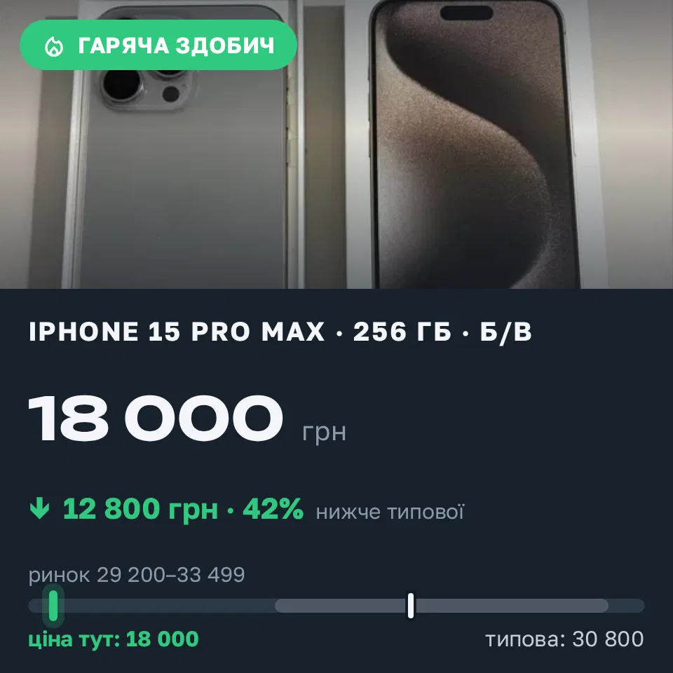 Знахідка Trofey: iPhone 15 Pro Max 256 ГБ б/у за 18 000 грн — на 12 800 грн (−42%) нижче ринку. Одеса, 04.09 08:01.