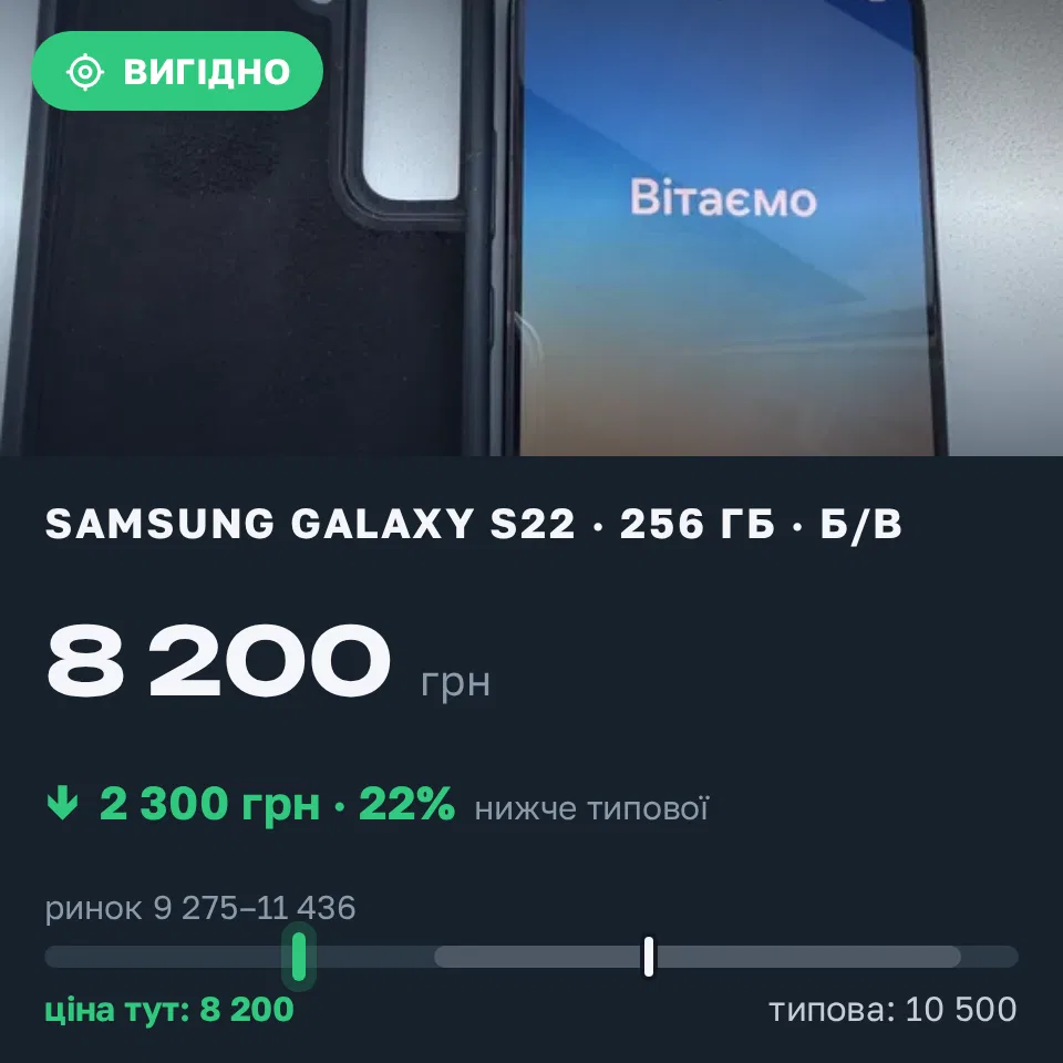 Знахідка Trofey: Galaxy S22 256 ГБ б/у за 8 200 грн — на 2 300 грн (−22%) нижче ринку. Кривий Ріг, 04.09 08:07.