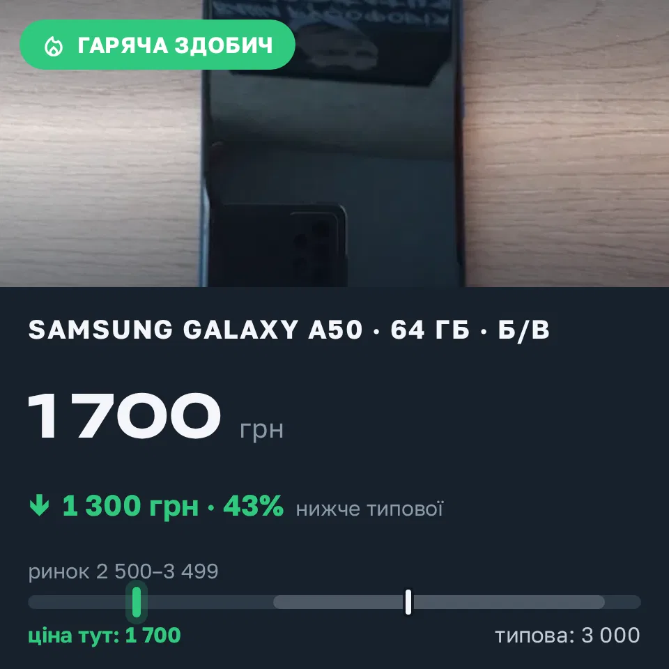 Знахідка Trofey: Galaxy A50 64 ГБ б/у за 1 700 грн — на 1 300 грн (−43%) нижче ринку. Київ, 04.09 08:18.