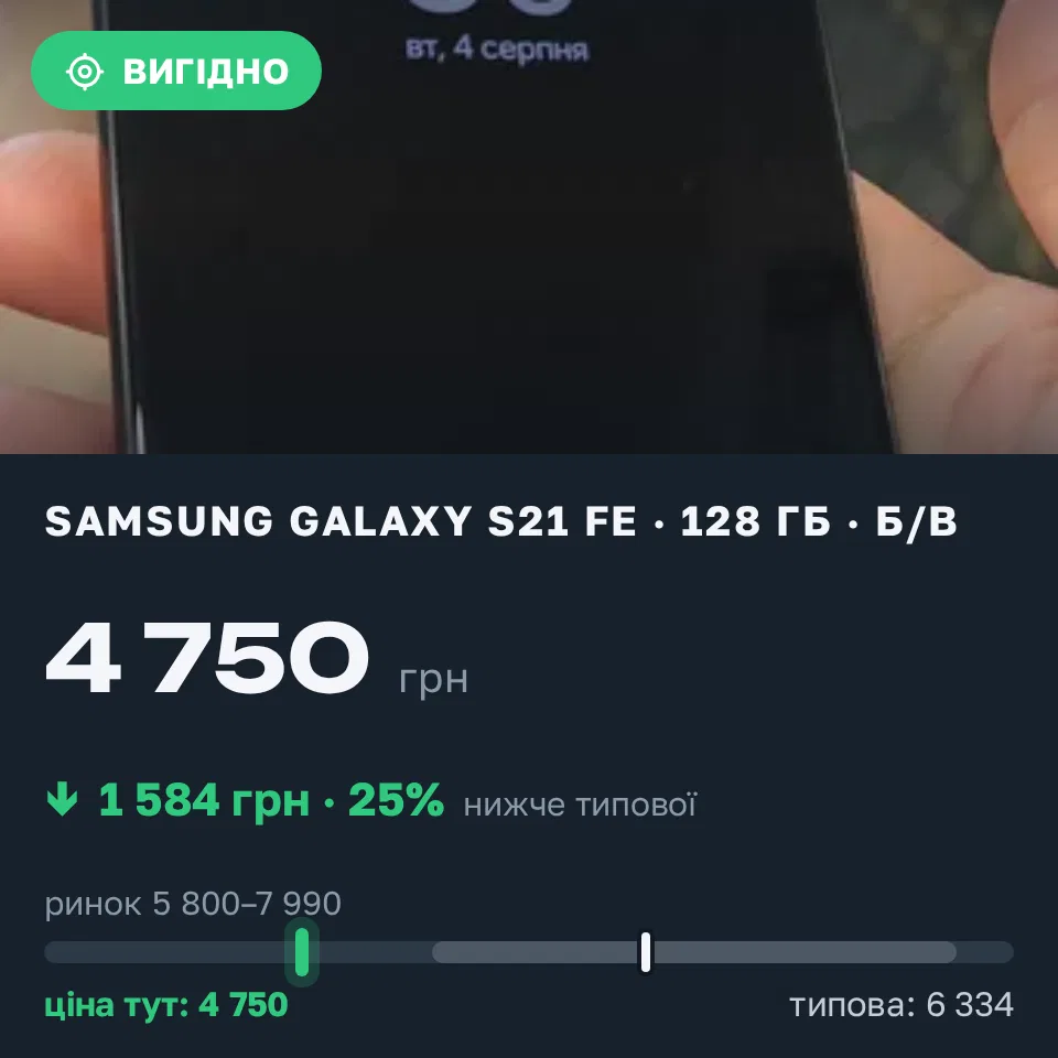 Знахідка Trofey: Galaxy S21 FE 128 ГБ б/у за 4 750 грн — на 1 950 грн (−25%) нижче ринку. Львів, 04.09 08:19.