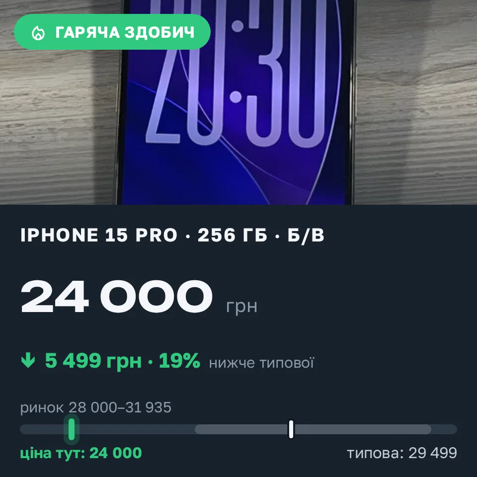 Знахідка Trofey: iPhone 15 Pro 256 ГБ б/у за 24 000 грн — на 5 499 грн (−19%) нижче ринку. Львів, 04.09 08:36.