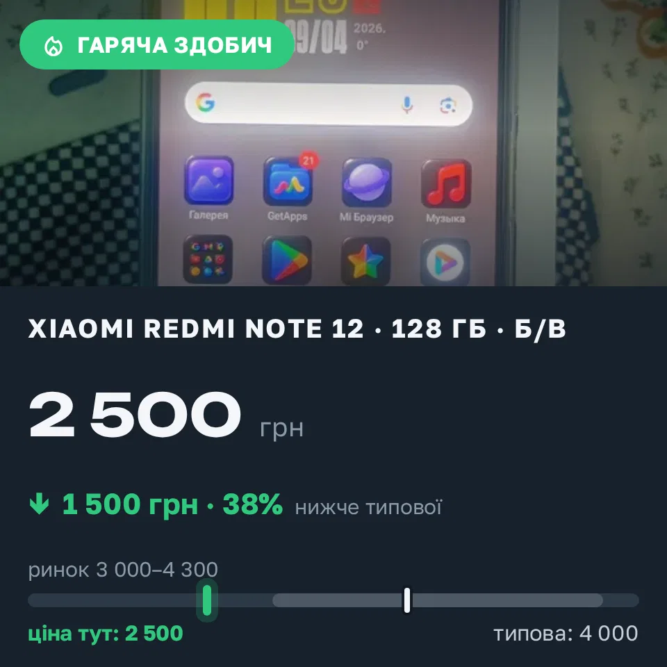 Знахідка Trofey: Redmi Note 12 128 ГБ б/у за 2 500 грн — на 1 500 грн (−38%) нижче ринку. Златопіль, 04.09 08:52.