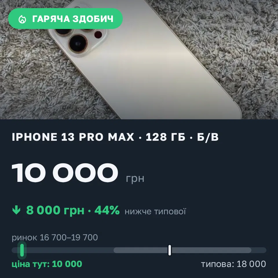 Знахідка Trofey: iPhone 13 Pro Max 128 ГБ б/у за 10 000 грн — на 8 000 грн (−44%) нижче ринку. Одеса, 04.09 08:55.