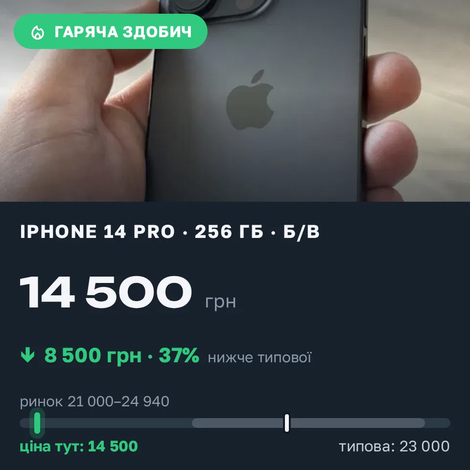 Знахідка Trofey: iPhone 14 Pro 256 ГБ б/у за 14 500 грн — на 8 500 грн (−37%) нижче ринку. Бровари, 04.09 09:02.