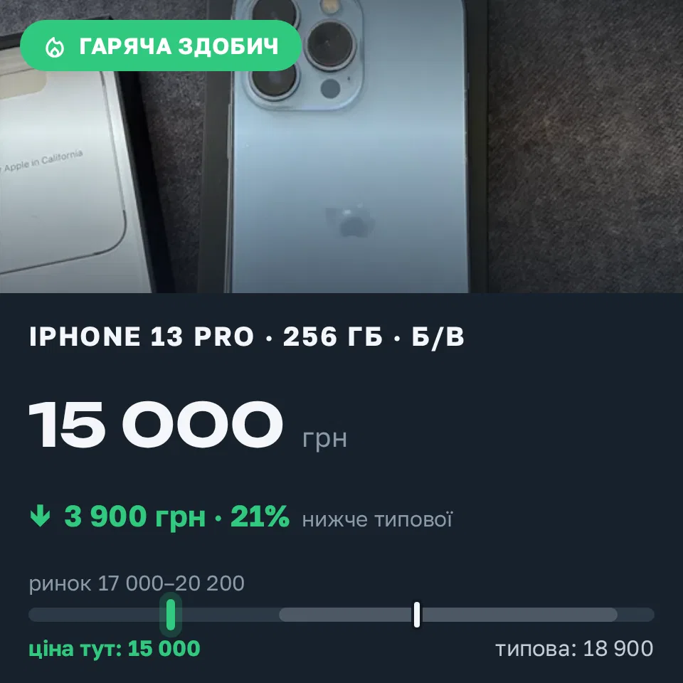 Знахідка Trofey: iPhone 13 Pro 256 ГБ б/у за 15 000 грн — на 3 900 грн (−21%) нижче ринку. Клавдієво-Тарасове, 04.09 09:10.