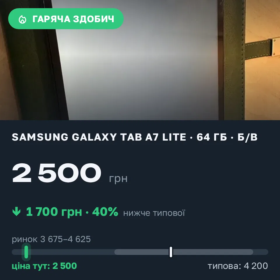 Знахідка Trofey: Samsung Galaxy Tab A7 Lite 64 ГБ б/у за 2 500 грн — на 1 700 грн (−41%) нижче ринку. Коцюбинське, 04.09 09:33.