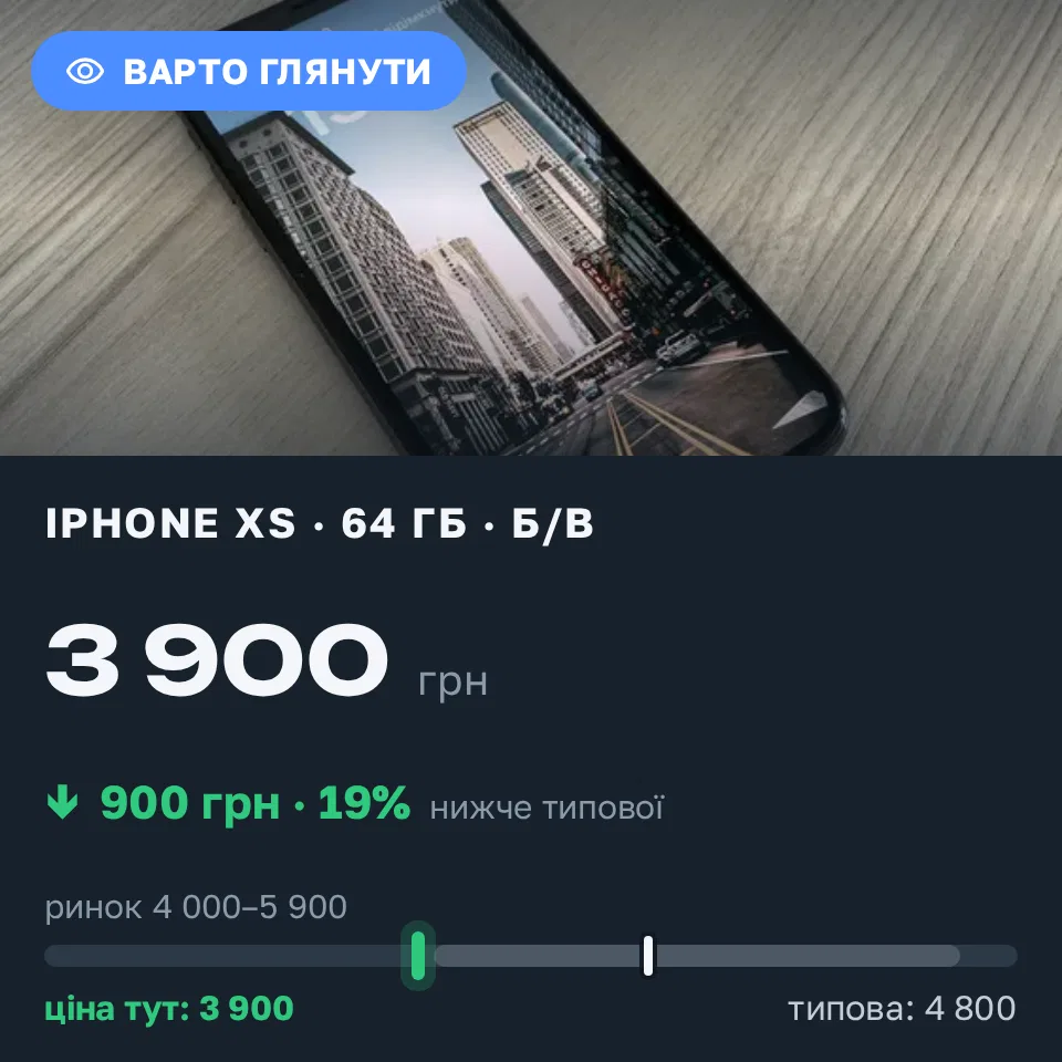 Знахідка Trofey: iPhone XS 64 ГБ б/у за 3 900 грн — на 900 грн (−19%) нижче ринку. Тернопіль, 04.09 09:34.