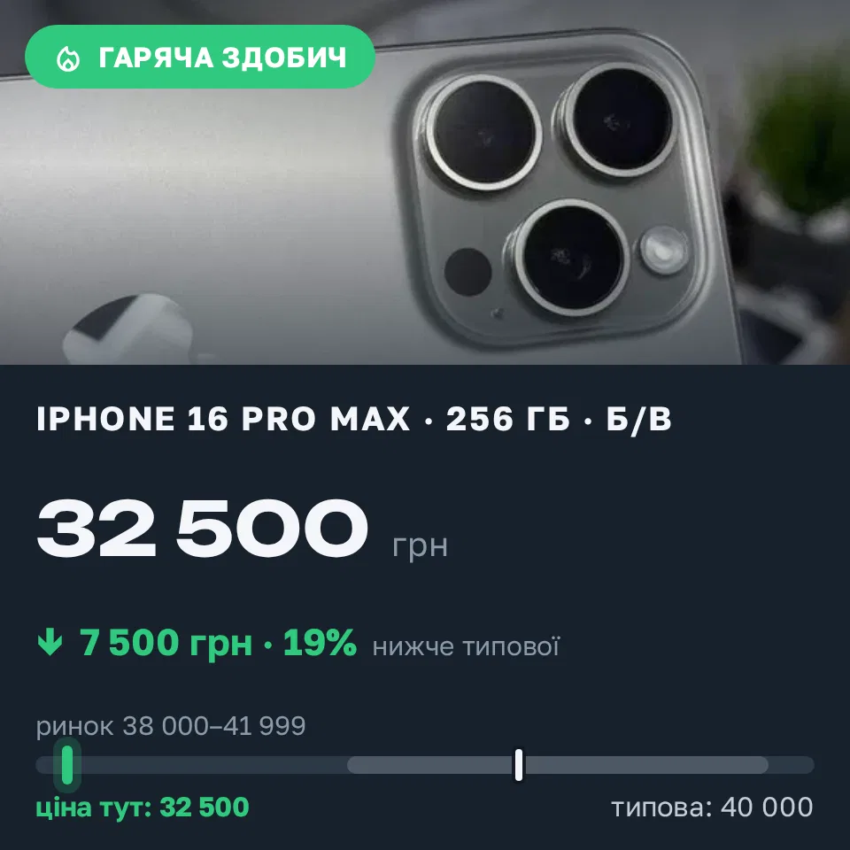 Знахідка Trofey: iPhone 16 Pro Max 256 ГБ б/у за 32 500 грн — на 7 500 грн (−19%) нижче ринку. Царичанка, 04.09 09:45.