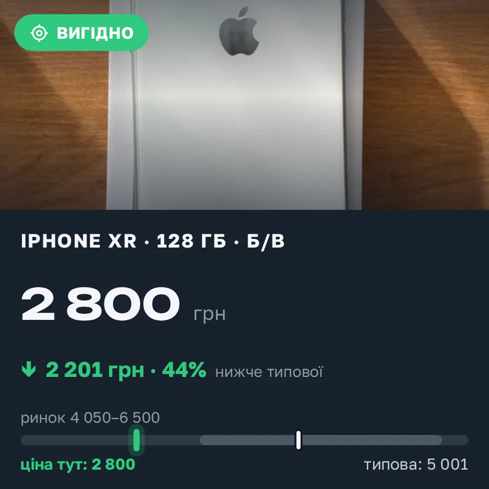 Знахідка Trofey: iPhone XR 128 ГБ б/у за 2 800 грн — на 2 575 грн (−44%) нижче ринку. Одеса, 04.09 09:46.