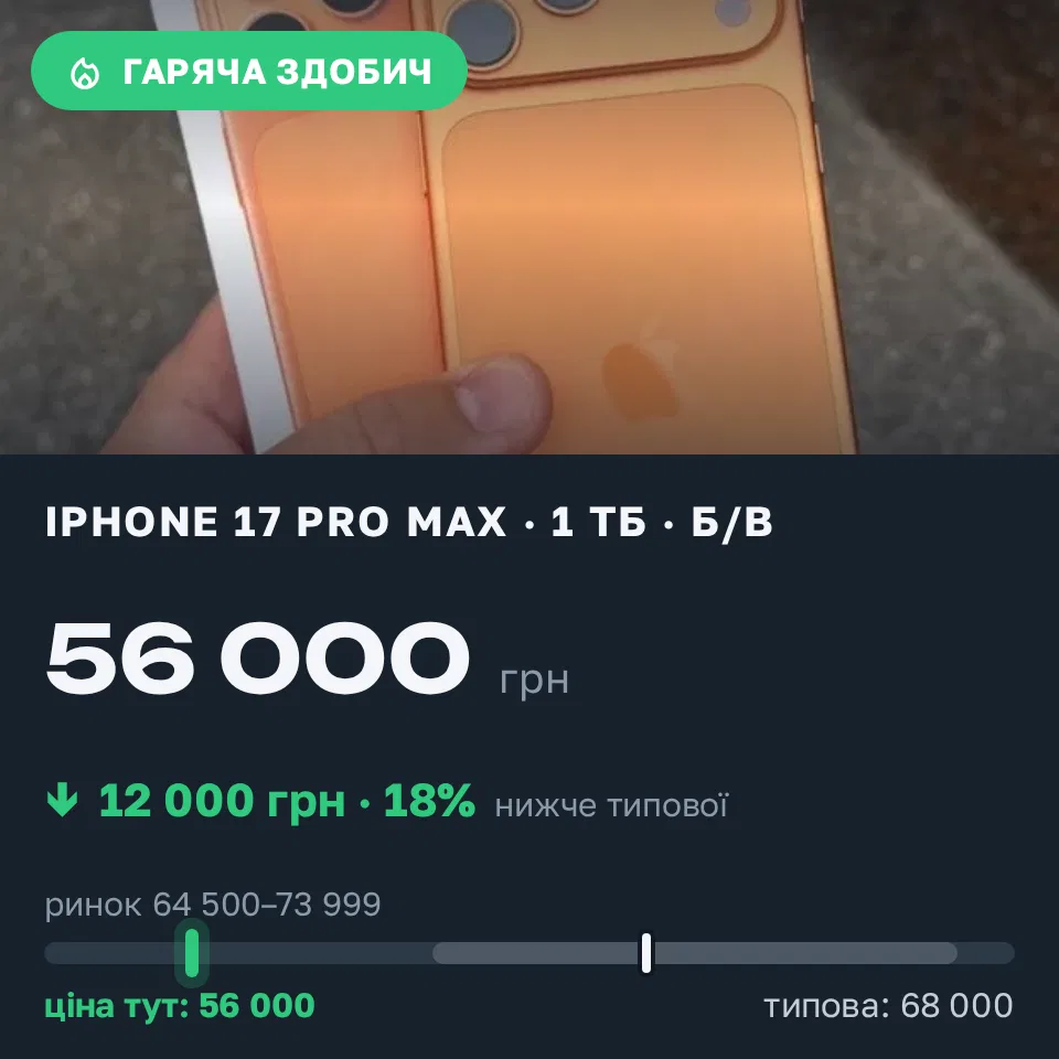 Знахідка Trofey: iPhone 17 Pro Max 1 ТБ б/у за 56 000 грн — на 12 000 грн (−18%) нижче ринку. Тростянець, 04.09 09:56.