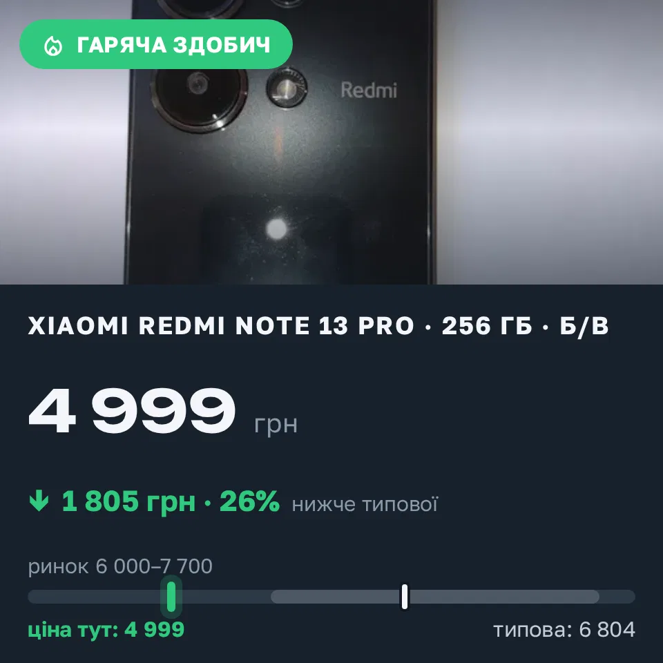 Знахідка Trofey: Redmi Note 13 Pro 256 ГБ б/у за 4 999 грн — на 1 805 грн (−27%) нижче ринку. Кривий Ріг, 04.09 10:02.