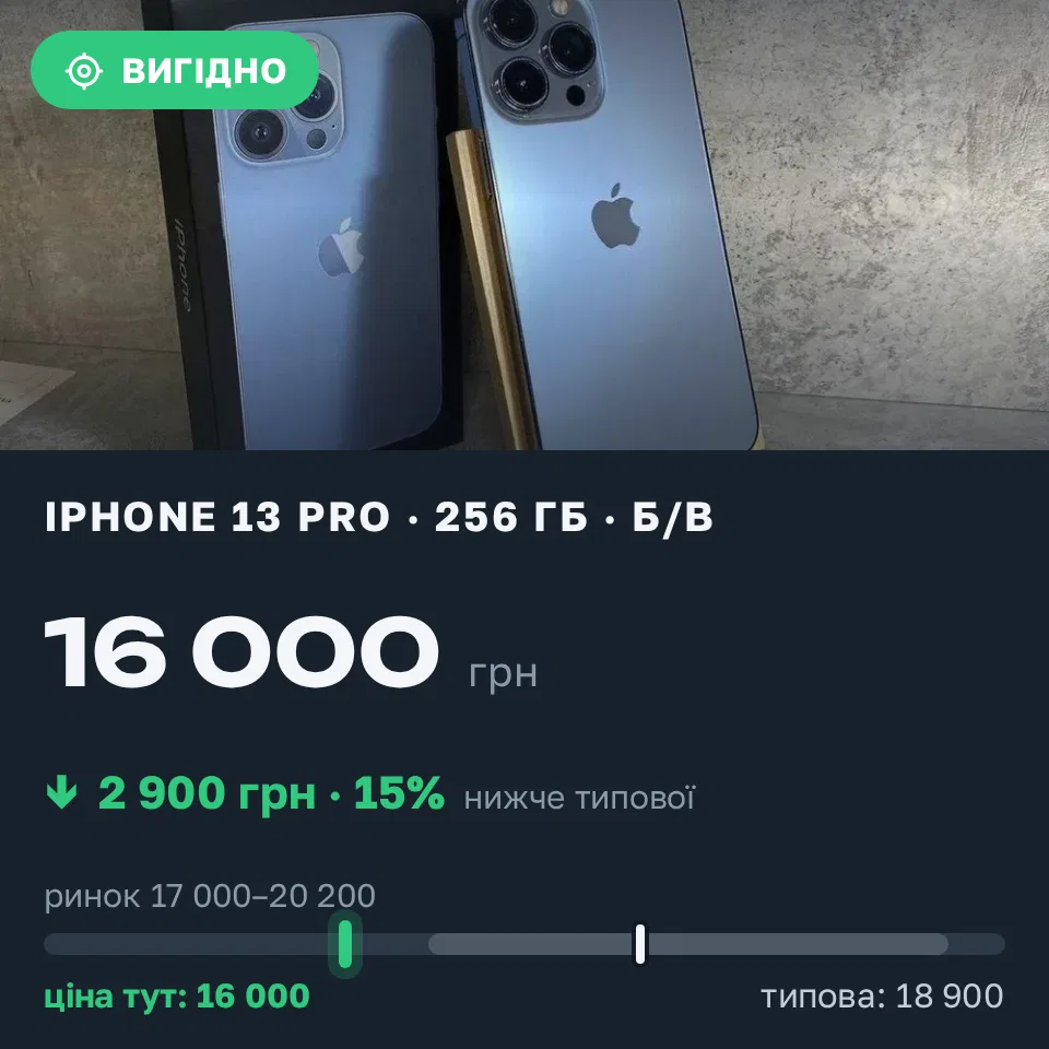 Знахідка Trofey: iPhone 13 Pro 256 ГБ б/у за 16 000 грн — на 2 900 грн (−15%) нижче ринку. Краматорськ, 04.09 10:03.