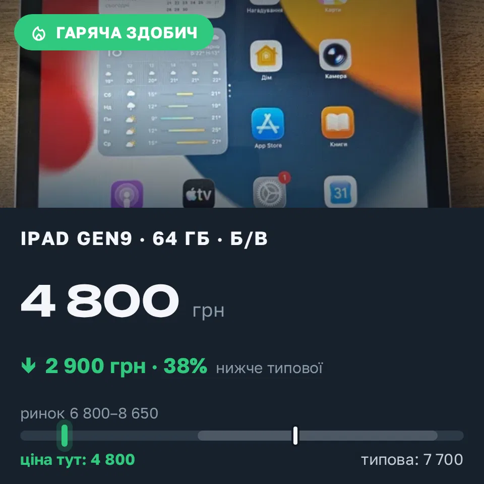 Знахідка Trofey: iPad (9th generation) 64 ГБ б/у за 4 800 грн — на 2 900 грн (−38%) нижче ринку. Львів, 04.09 10:19.
