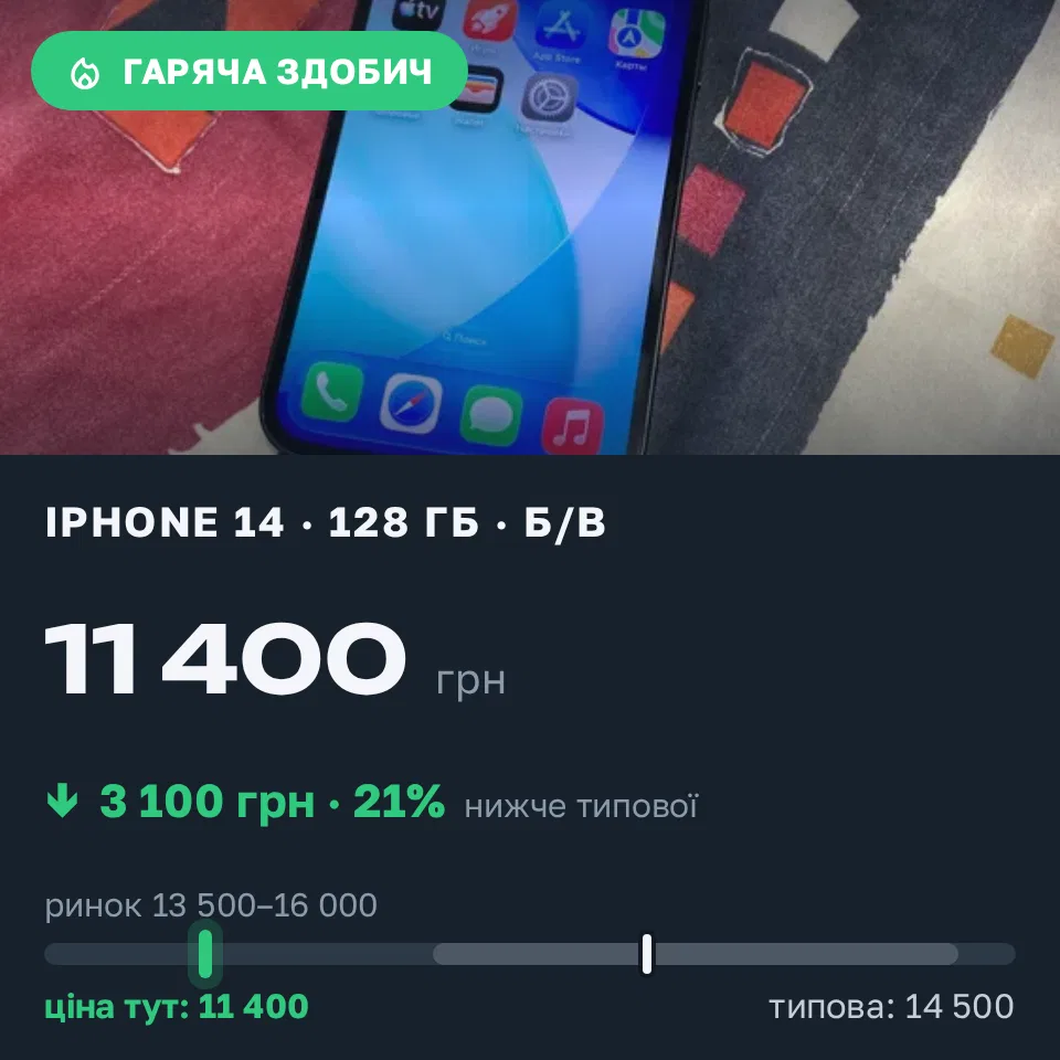 Знахідка Trofey: iPhone 14 128 ГБ б/у за 11 400 грн — на 3 100 грн (−21%) нижче ринку. Арциз, 04.09 10:23.