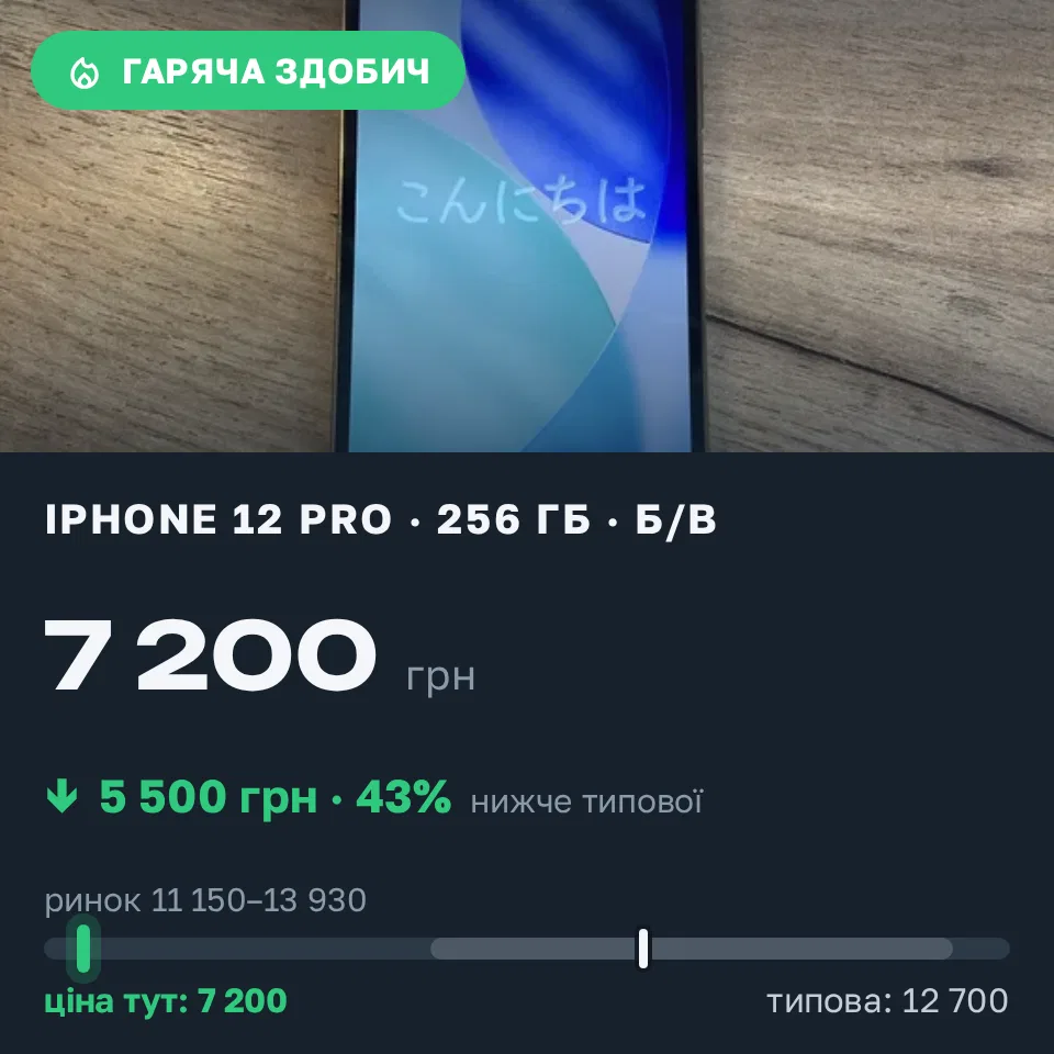 Знахідка Trofey: iPhone 12 Pro 256 ГБ б/у за 7 200 грн — на 5 500 грн (−43%) нижче ринку. Черкаси, 04.09 10:26.