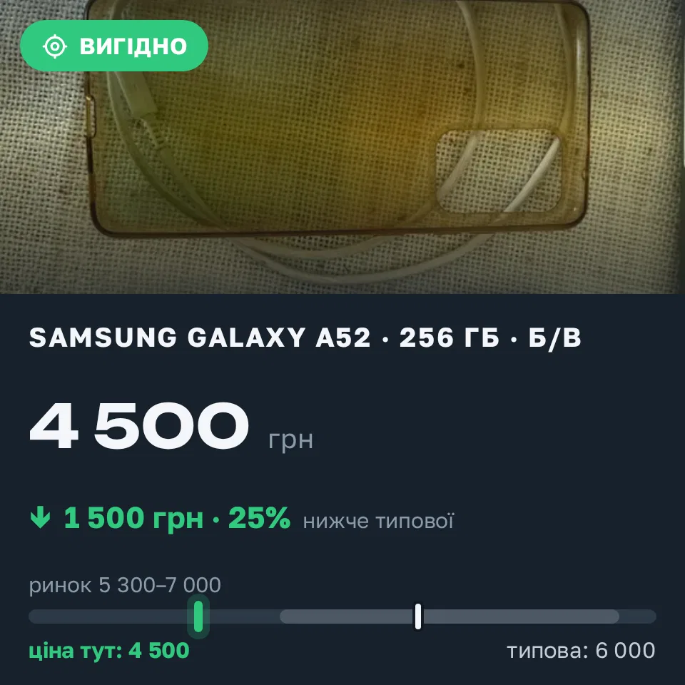 Знахідка Trofey: Galaxy A52 256 ГБ б/у за 4 500 грн — на 1 500 грн (−25%) нижче ринку. Кременчук, 04.09 10:33.
