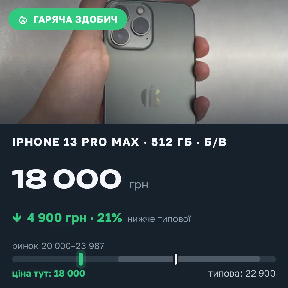Знахідка Trofey: iPhone 13 Pro Max 512 ГБ б/у за 18 000 грн — на 4 900 грн (−21%) нижче ринку. Полтава, 04.09 10:35.