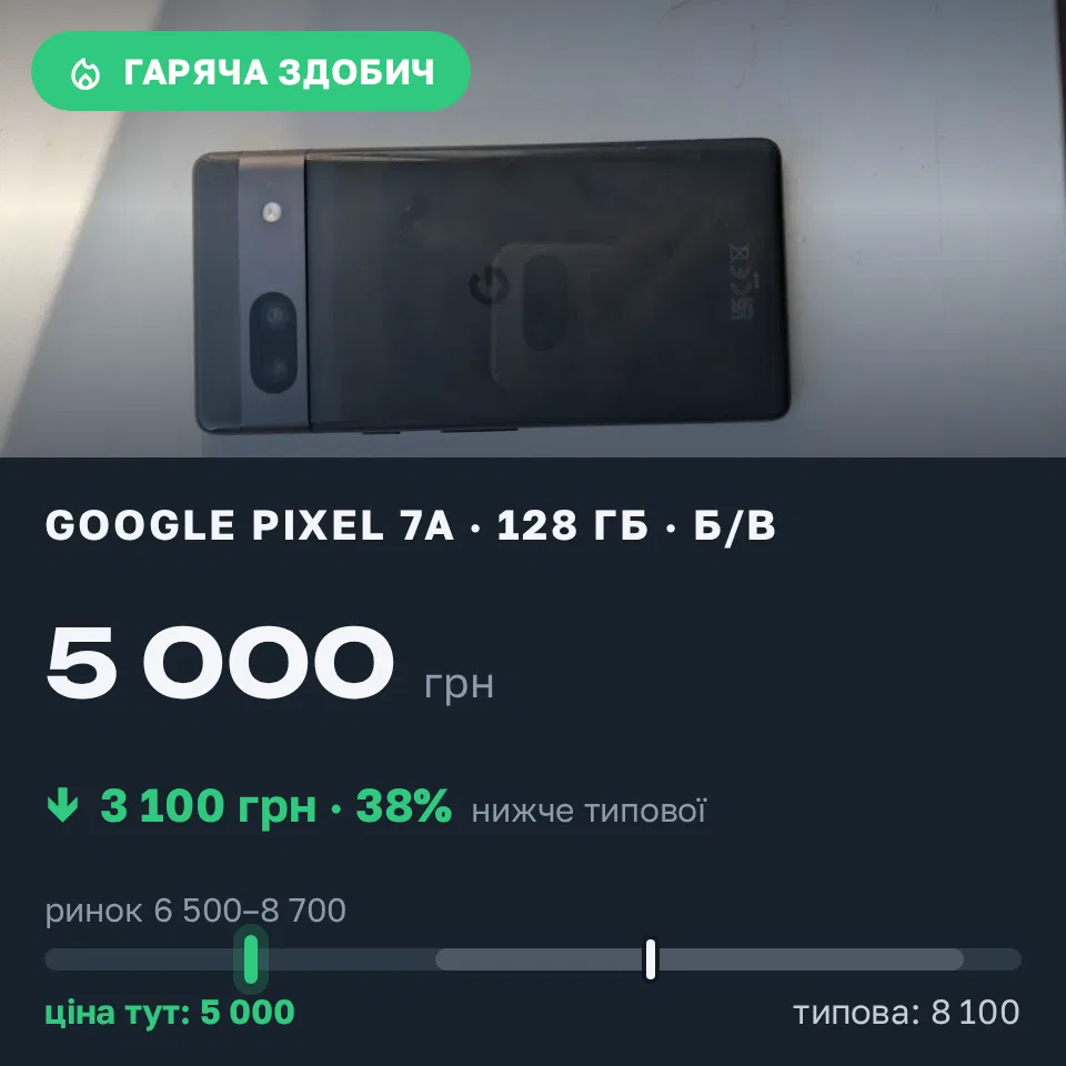 Знахідка Trofey: Pixel 7a 128 ГБ б/у за 5 000 грн — на 3 100 грн (−38%) нижче ринку. Київ, 04.09 10:42.