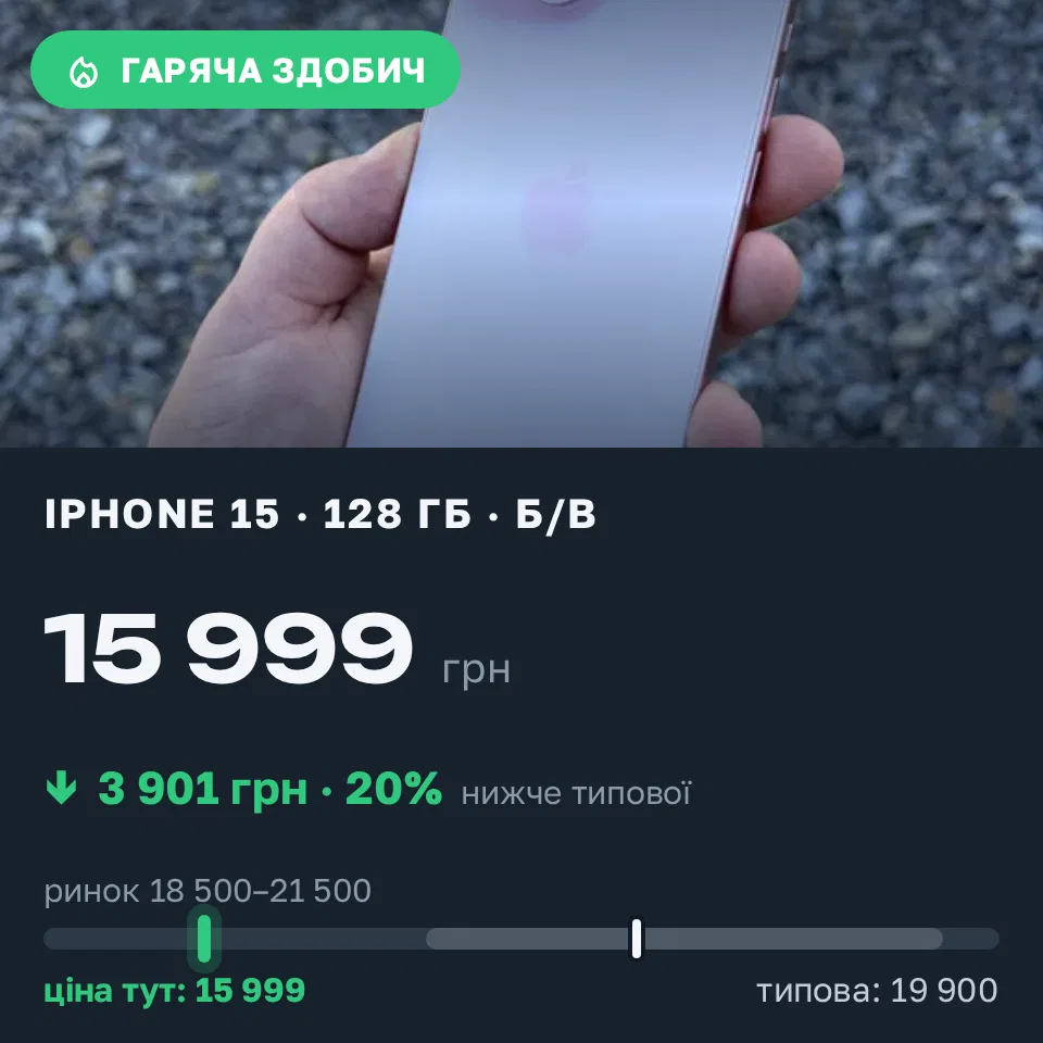 Знахідка Trofey: iPhone 15 128 ГБ б/у за 15 999 грн — на 3 901 грн (−20%) нижче ринку. Львів, 04.09 10:48.
