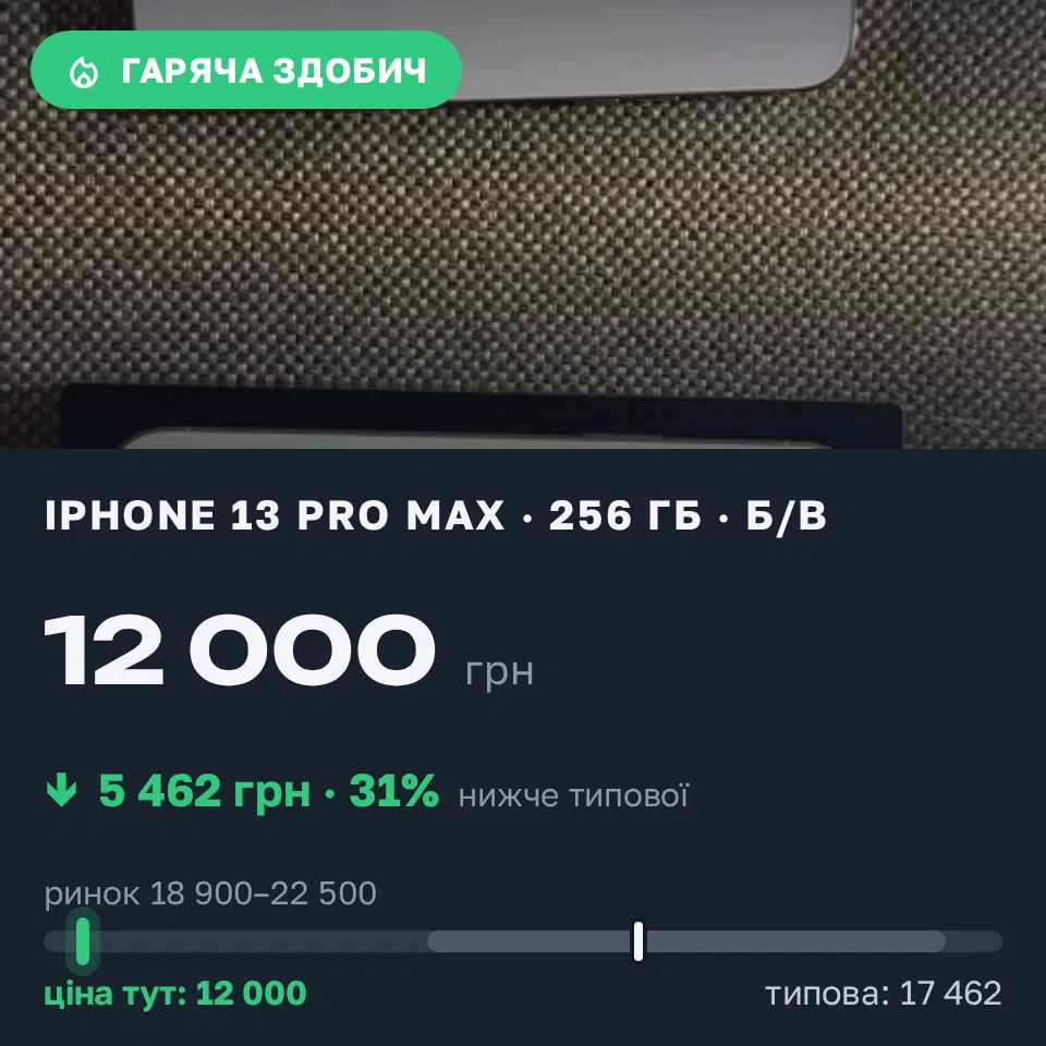 Знахідка Trofey: iPhone 13 Pro Max 256 ГБ б/у за 12 000 грн — на 8 000 грн (−31%) нижче ринку. Дніпро, 04.09 10:48.