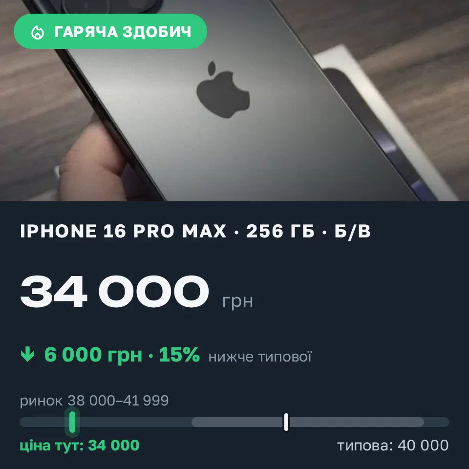 Знахідка Trofey: iPhone 16 Pro Max 256 ГБ б/у за 34 000 грн — на 6 000 грн (−15%) нижче ринку. Десятини, 04.09 10:50.