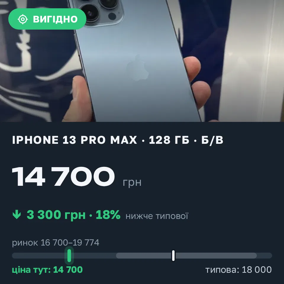 Знахідка Trofey: iPhone 13 Pro Max 128 ГБ б/у за 14 700 грн — на 3 300 грн (−18%) нижче ринку. Київ, 04.09 11:07.