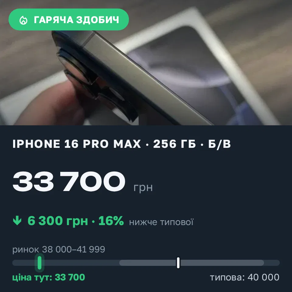 Знахідка Trofey: iPhone 16 Pro Max 256 ГБ б/у за 33 700 грн — на 6 300 грн (−16%) нижче ринку. Царедарівка, 04.09 11:07.