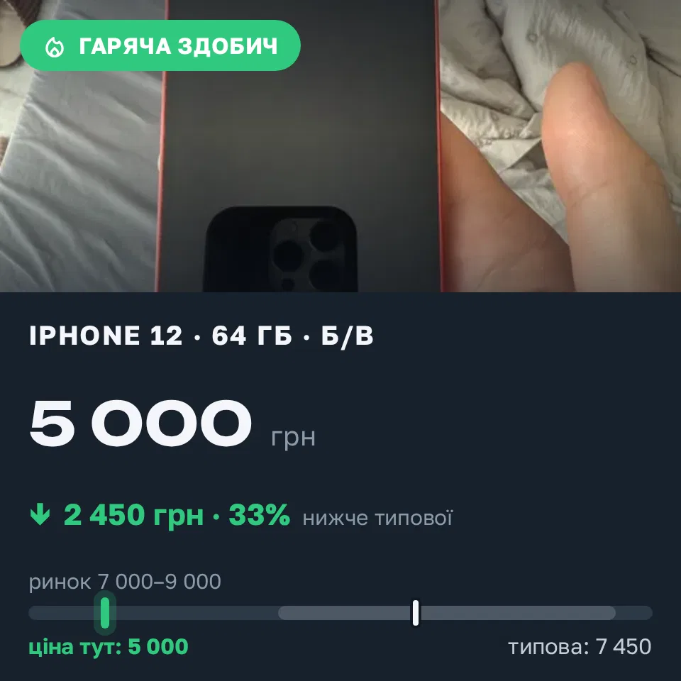 Знахідка Trofey: iPhone 12 64 ГБ б/у за 5 000 грн — на 3 000 грн (−33%) нижче ринку. Київ, 04.09 11:09.