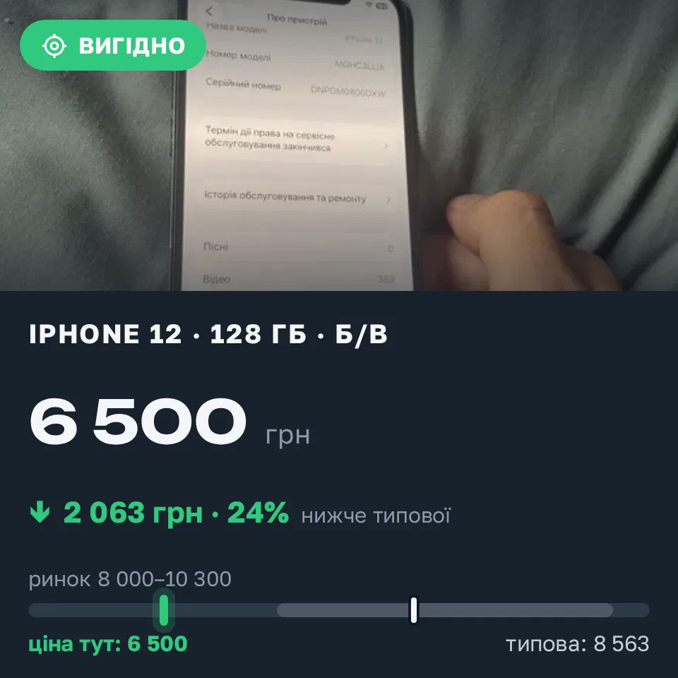 Знахідка Trofey: iPhone 12 128 ГБ б/у за 6 500 грн — на 2 550 грн (−24%) нижче ринку. Київ, 04.09 11:11.