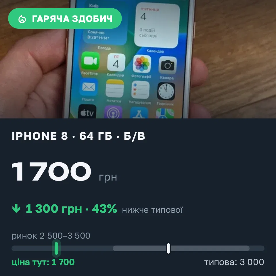 Знахідка Trofey: iPhone 8 64 ГБ б/у за 1 700 грн — на 1 300 грн (−43%) нижче ринку. Хмельницький, 04.09 11:11.