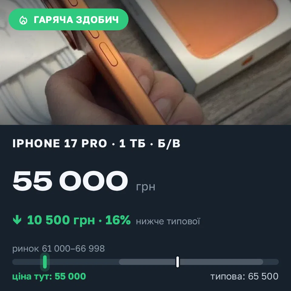 Знахідка Trofey: iPhone 17 Pro 1 ТБ б/у за 55 000 грн — на 10 500 грн (−16%) нижче ринку. Деснянка, 04.09 11:11.