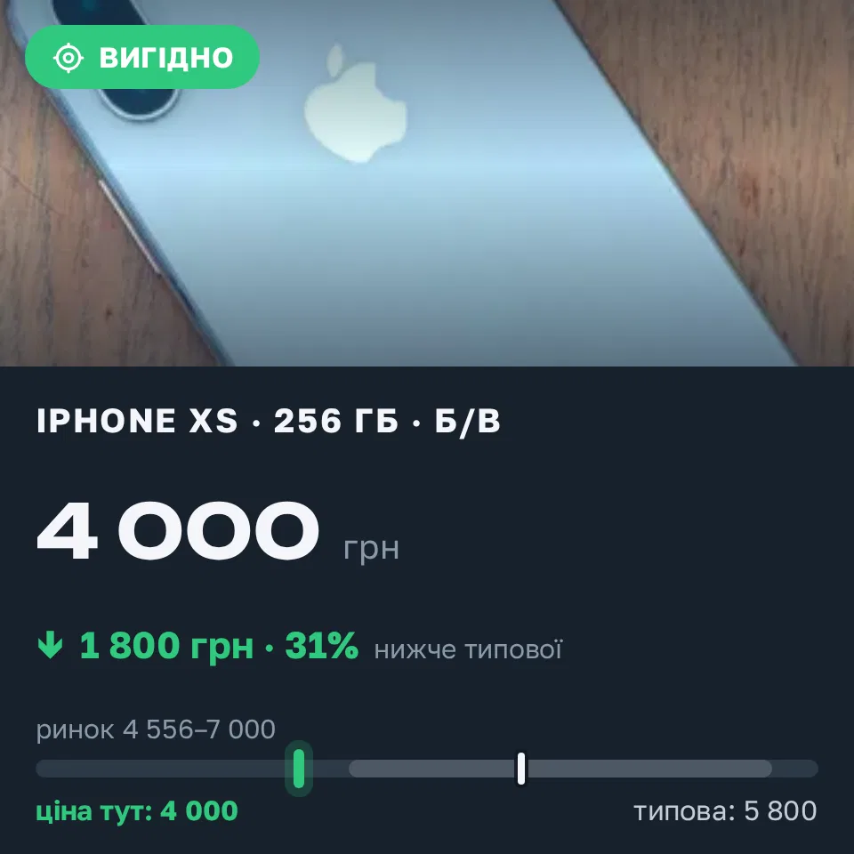 Знахідка Trofey: iPhone XS 256 ГБ б/у за 4 000 грн — на 1 800 грн (−31%) нижче ринку. Шпола, 04.09 11:12.