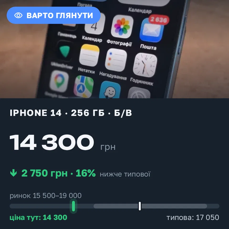 Знахідка Trofey: iPhone 14 256 ГБ б/у за 14 300 грн — на 2 750 грн (−16%) нижче ринку. Київ, 04.09 11:12.
