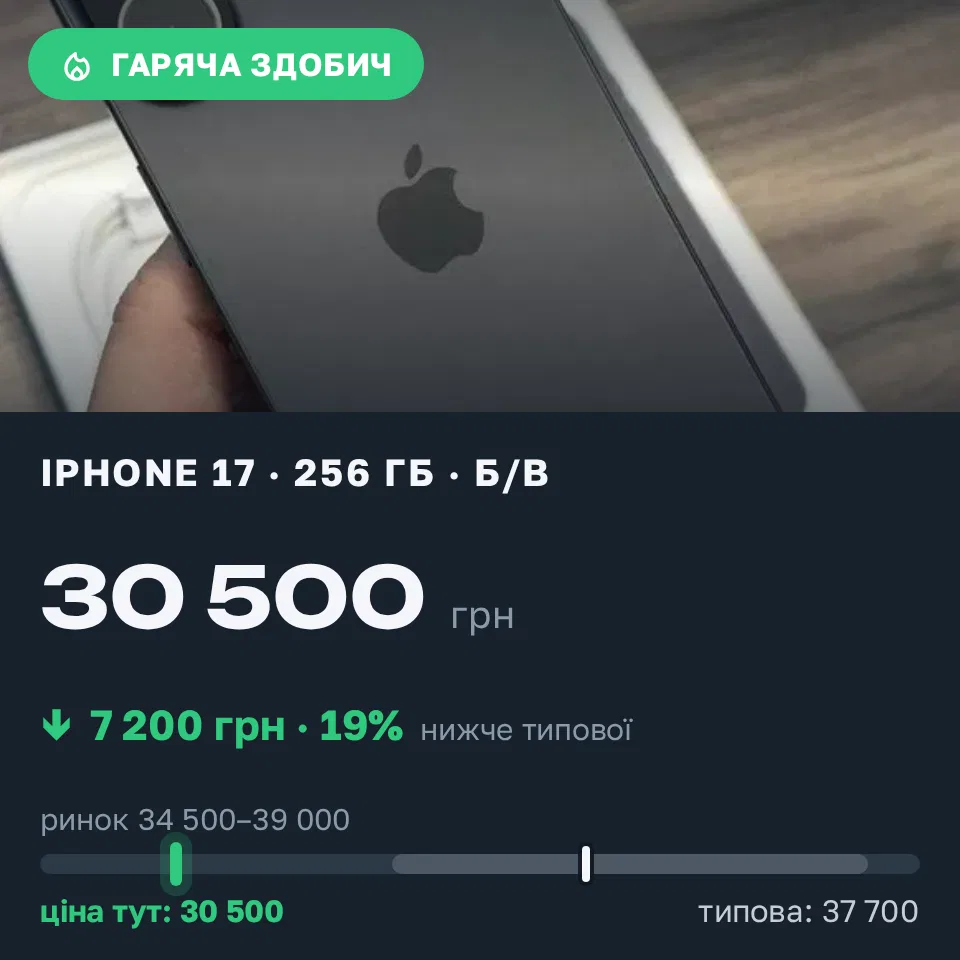 Знахідка Trofey: iPhone 17 256 ГБ б/у за 30 500 грн — на 7 200 грн (−19%) нижче ринку. Царівка, 04.09 11:14.