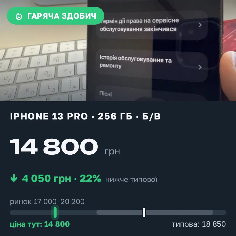 Знахідка Trofey: iPhone 13 Pro 256 ГБ б/у за 14 800 грн — на 4 050 грн (−22%) нижче ринку. Київ, 04.09 11:17.