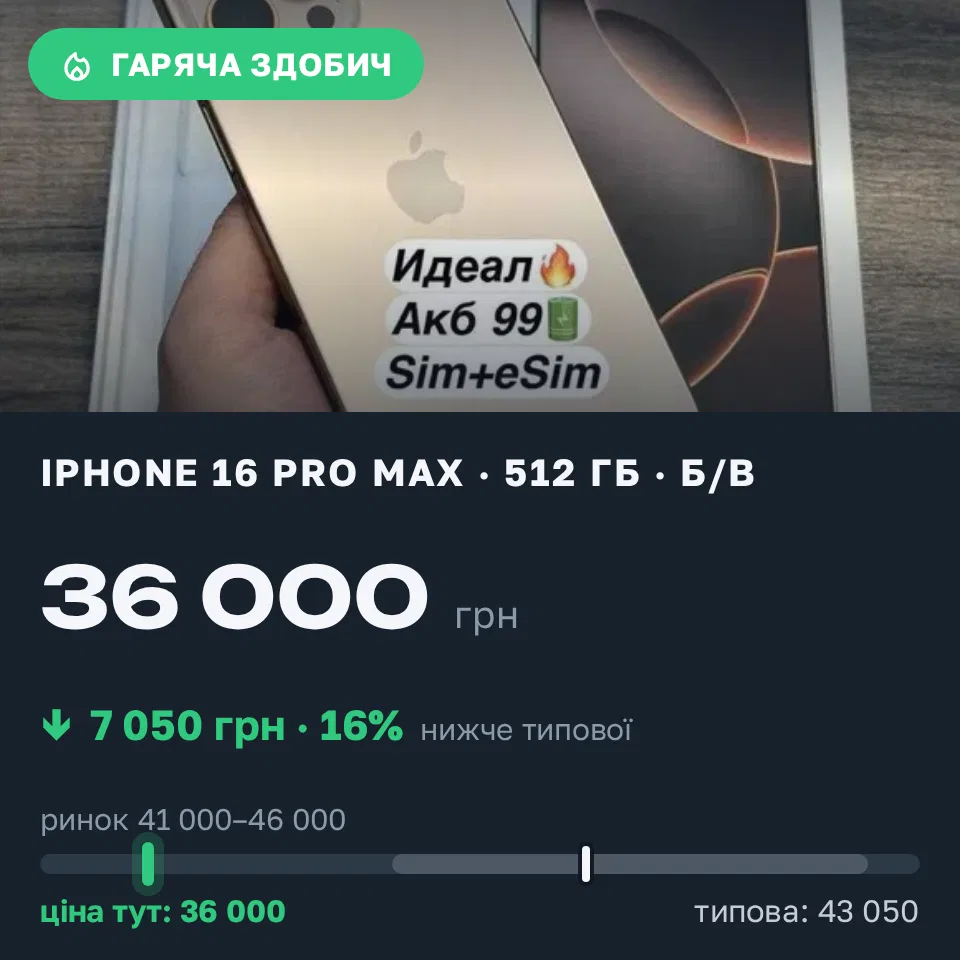 Знахідка Trofey: iPhone 16 Pro Max 512 ГБ б/у за 36 000 грн — на 7 050 грн (−16%) нижче ринку. Деснянка, 04.09 11:19.