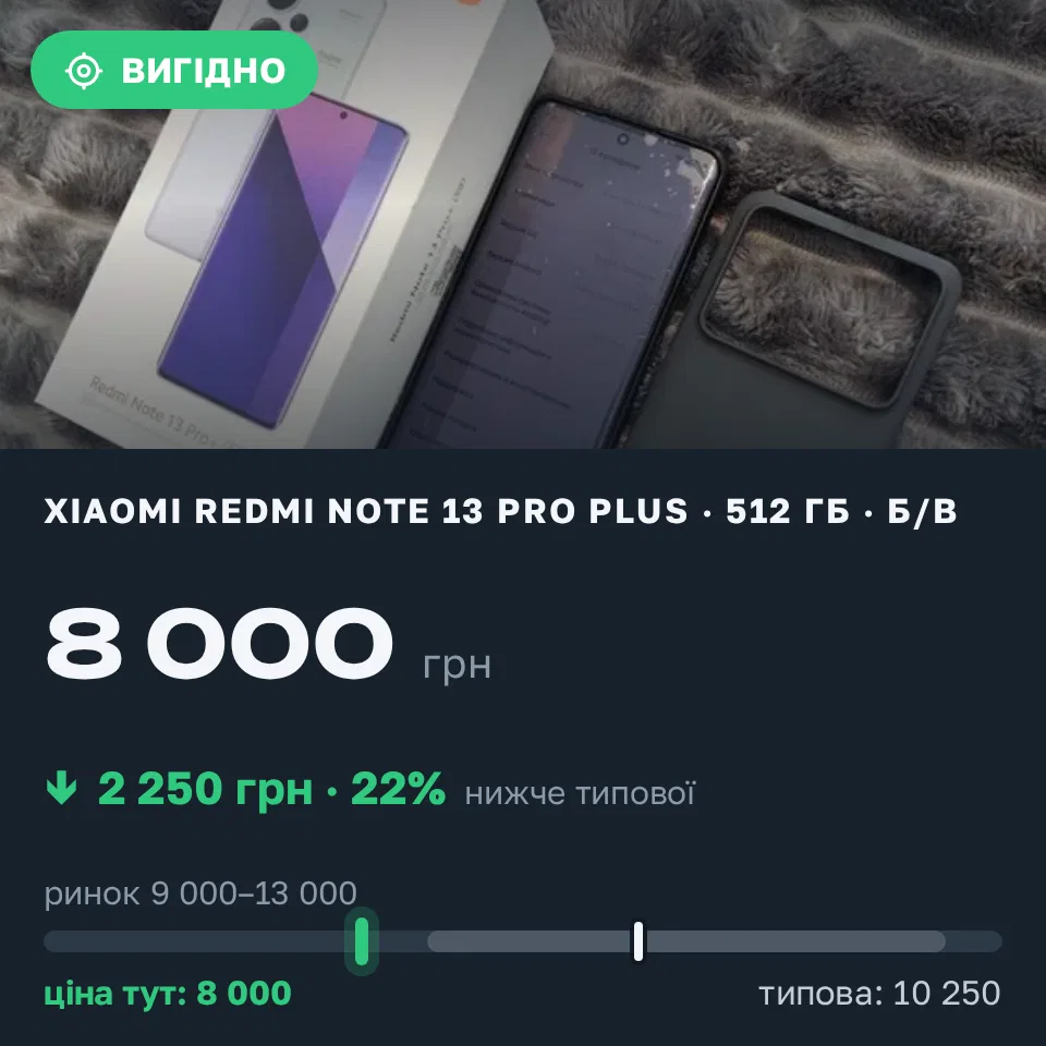 Знахідка Trofey: Redmi Note 13 Pro Plus 256 ГБ б/у за 8 000 грн — на 2 250 грн (−22%) нижче ринку. Дніпро, 04.09 11:20.
