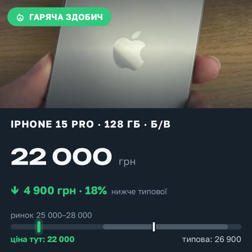 Знахідка Trofey: iPhone 15 Pro 128 ГБ б/у за 22 000 грн — на 4 900 грн (−18%) нижче ринку. Київ, 04.09 11:22.