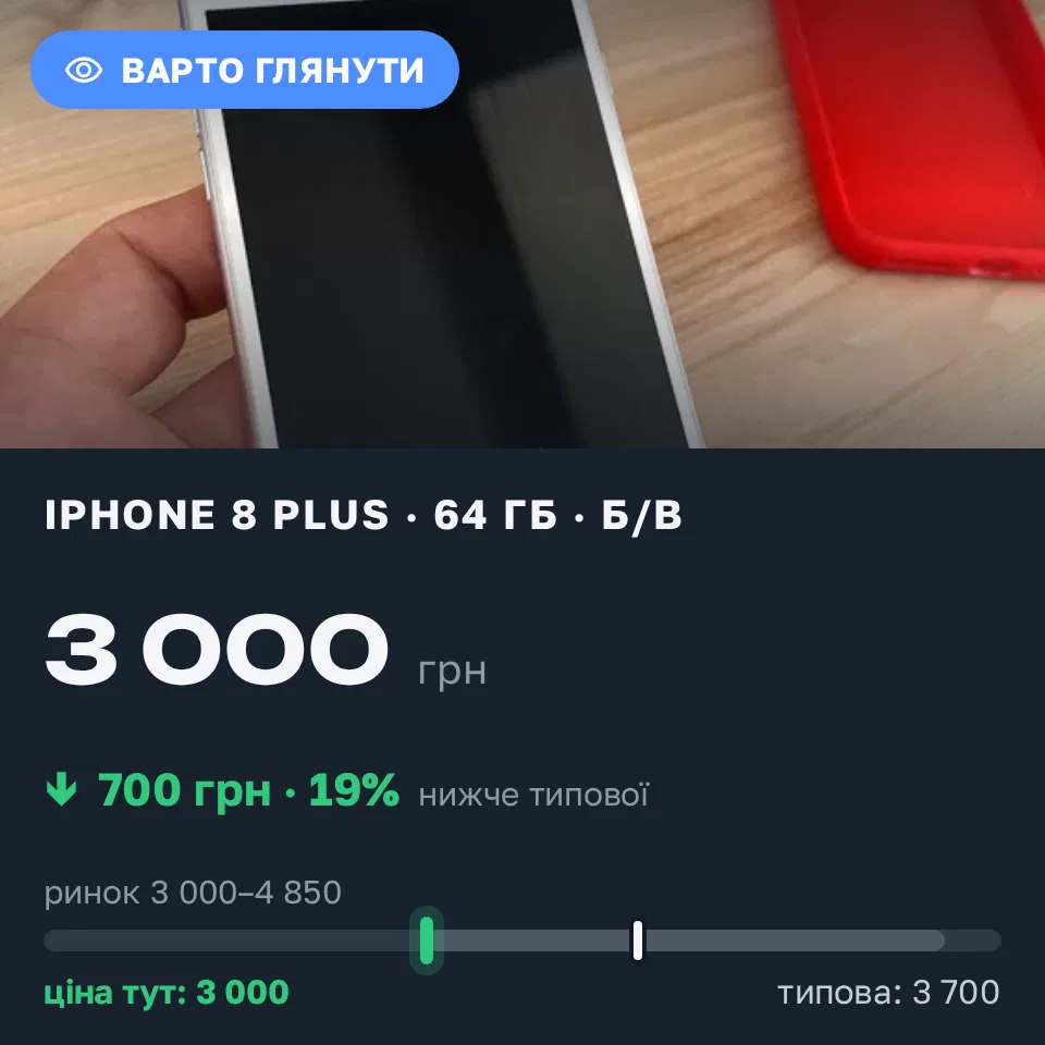 Знахідка Trofey: iPhone 8 Plus 64 ГБ б/у за 3 000 грн — на 700 грн (−19%) нижче ринку. Харків, 04.09 11:24.