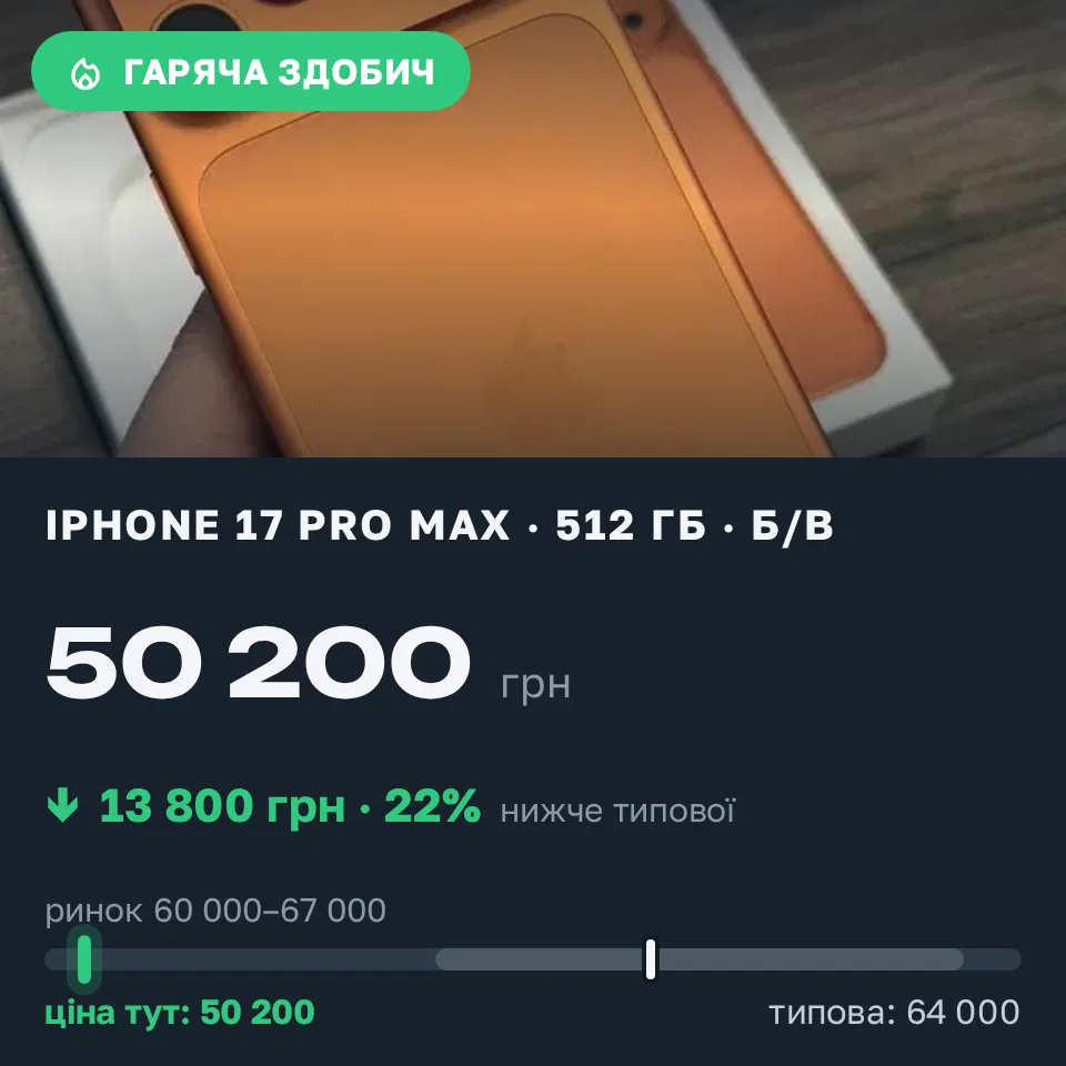 Знахідка Trofey: iPhone 17 Pro Max 512 ГБ б/у за 50 200 грн — на 13 800 грн (−22%) нижче ринку. Царедарівка, 04.09 11:29.