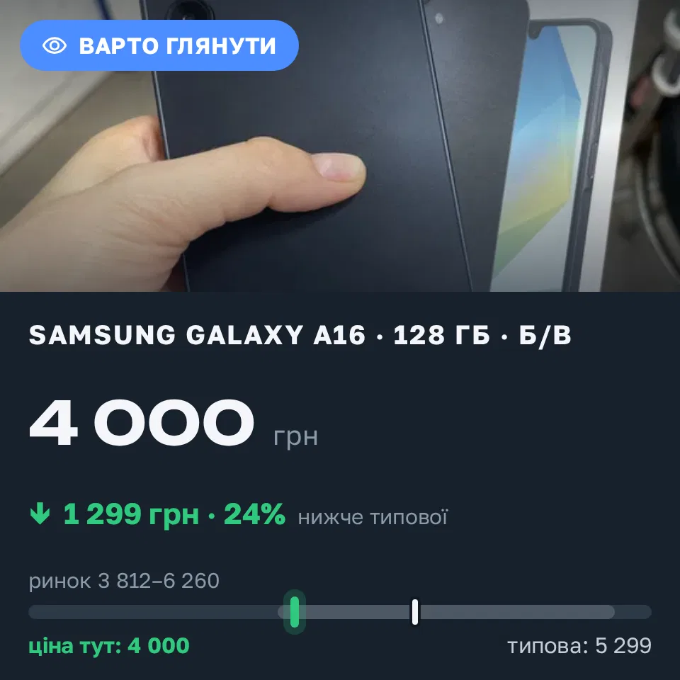 Знахідка Trofey: Galaxy A16 128 ГБ б/у за 4 000 грн — на 1 299 грн (−25%) нижче ринку. Миколаїв, 04.09 11:31.