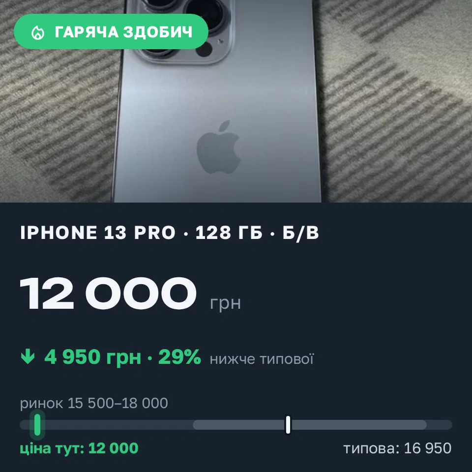Знахідка Trofey: iPhone 13 Pro 128 ГБ б/у за 12 000 грн — на 4 950 грн (−29%) нижче ринку. Львів, 04.09 11:35.