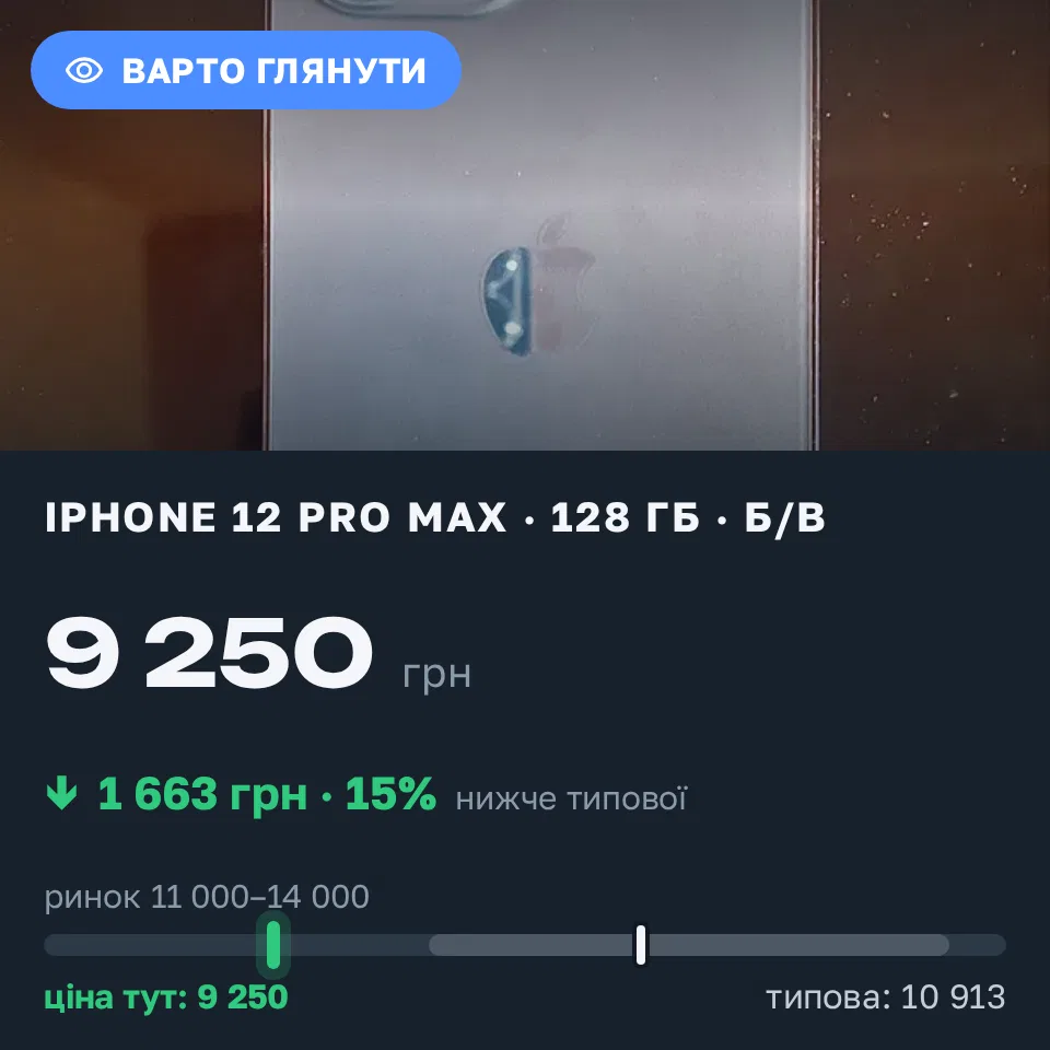 Знахідка Trofey: iPhone 12 Pro Max 128 ГБ б/у за 9 250 грн — на 3 250 грн (−15%) нижче ринку. Миколаїв, 04.09 11:43.