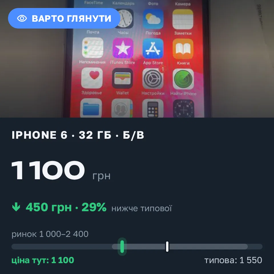 Знахідка Trofey: iPhone 6 32 ГБ б/у за 1 100 грн — на 450 грн (−29%) нижче ринку. Одеса, 04.09 11:51.