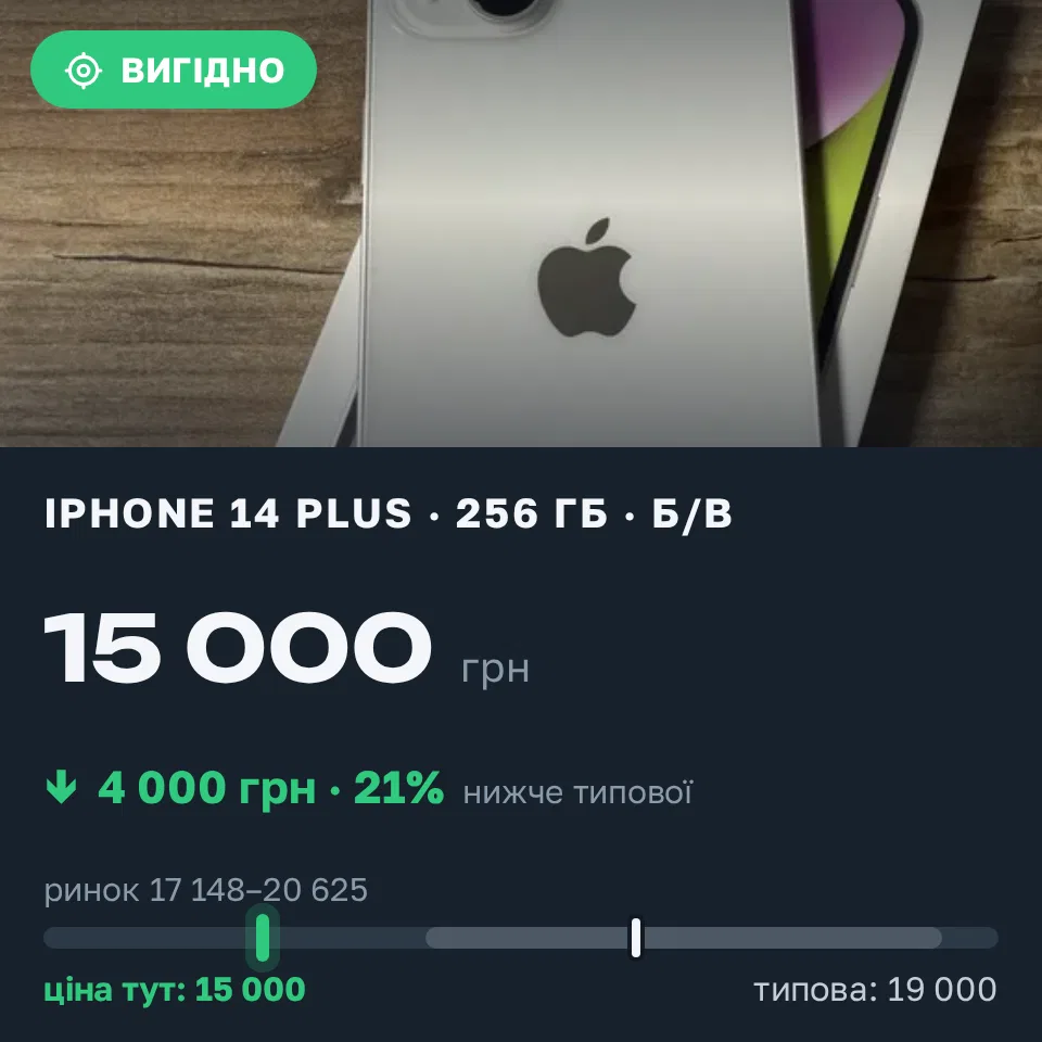Знахідка Trofey: iPhone 14 Plus 256 ГБ б/у за 15 000 грн — на 4 000 грн (−21%) нижче ринку. Київ, 04.09 11:53.