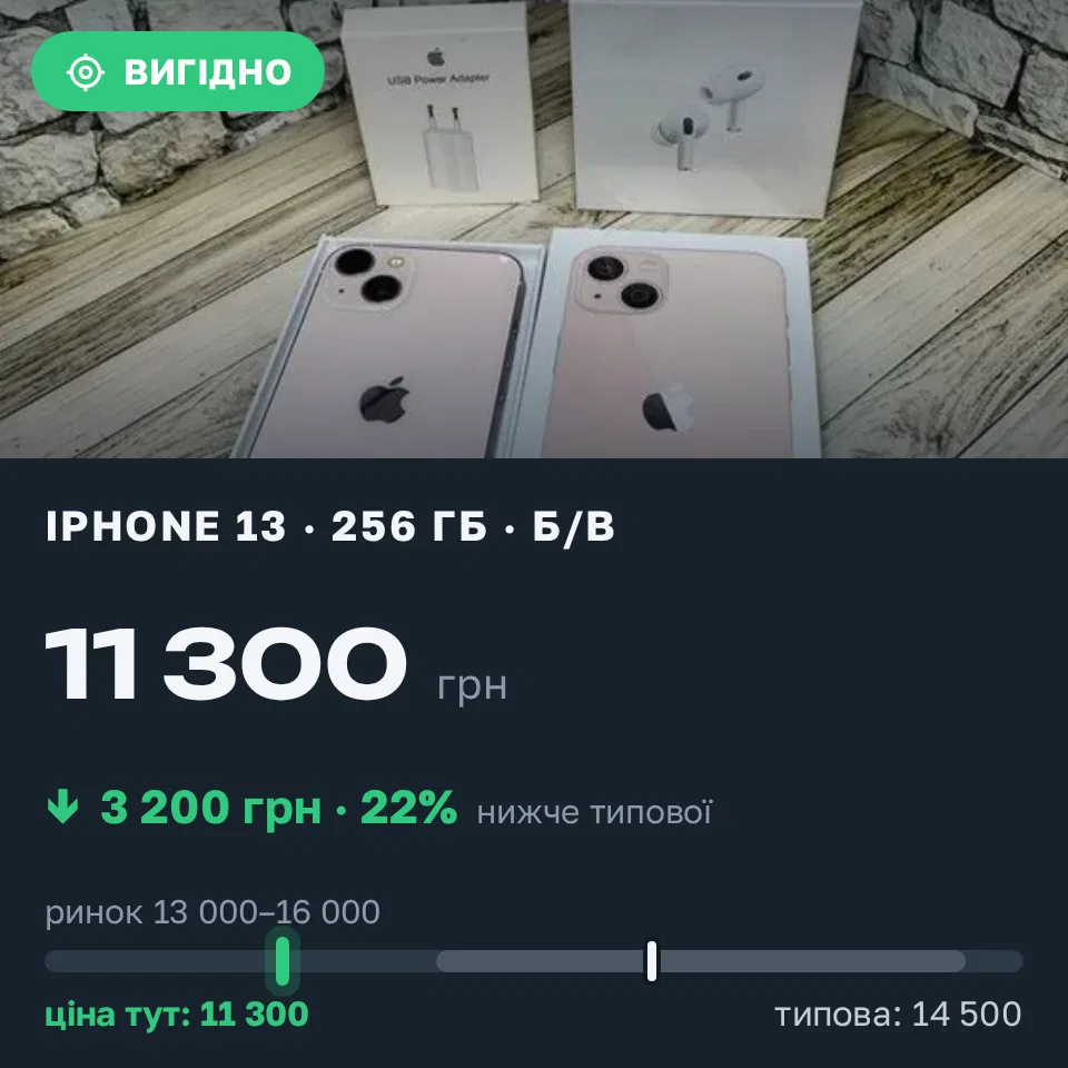 Знахідка Trofey: iPhone 13 256 ГБ б/у за 11 300 грн — на 3 200 грн (−22%) нижче ринку. Антонівка, 04.09 11:55.